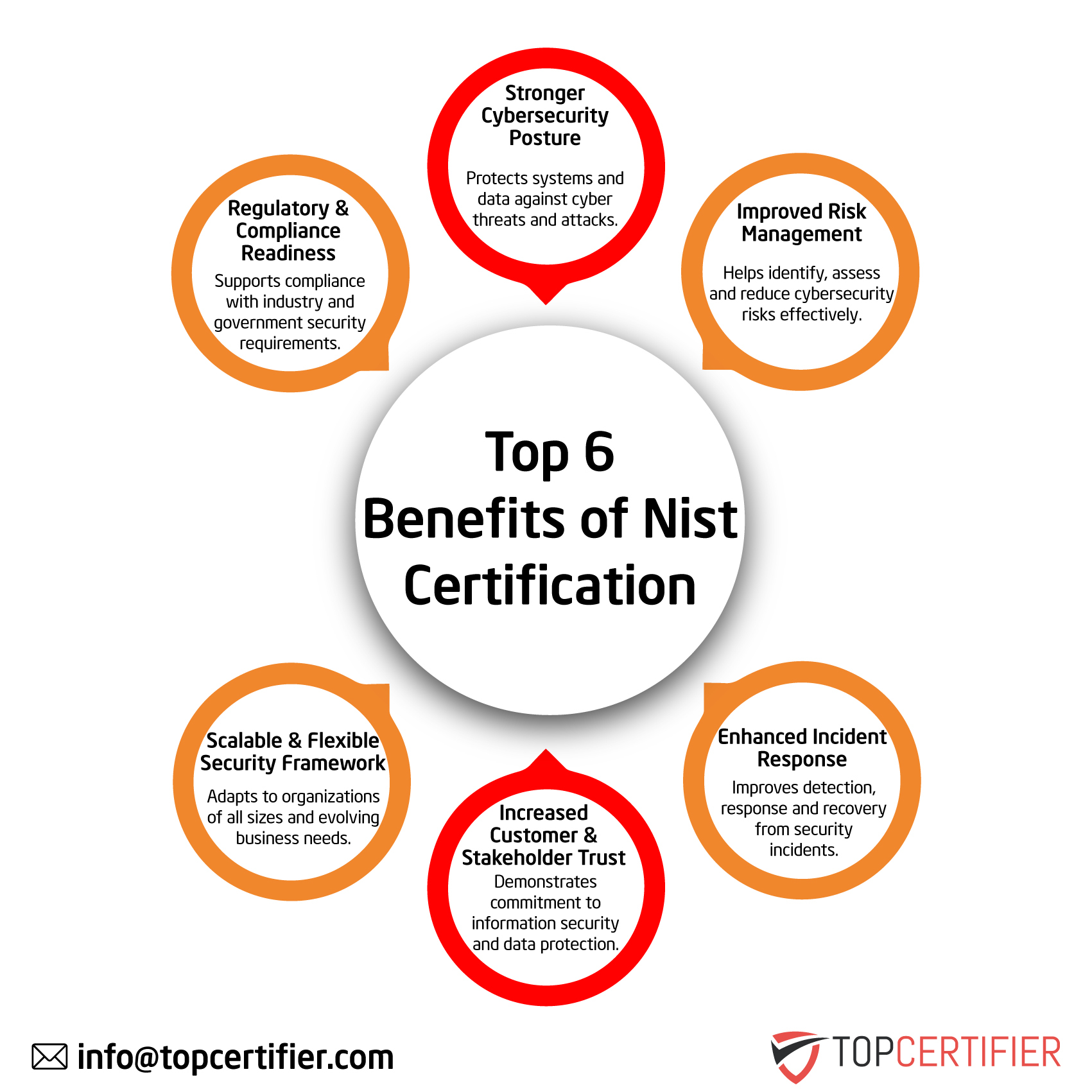 NIST Certification in Georgia