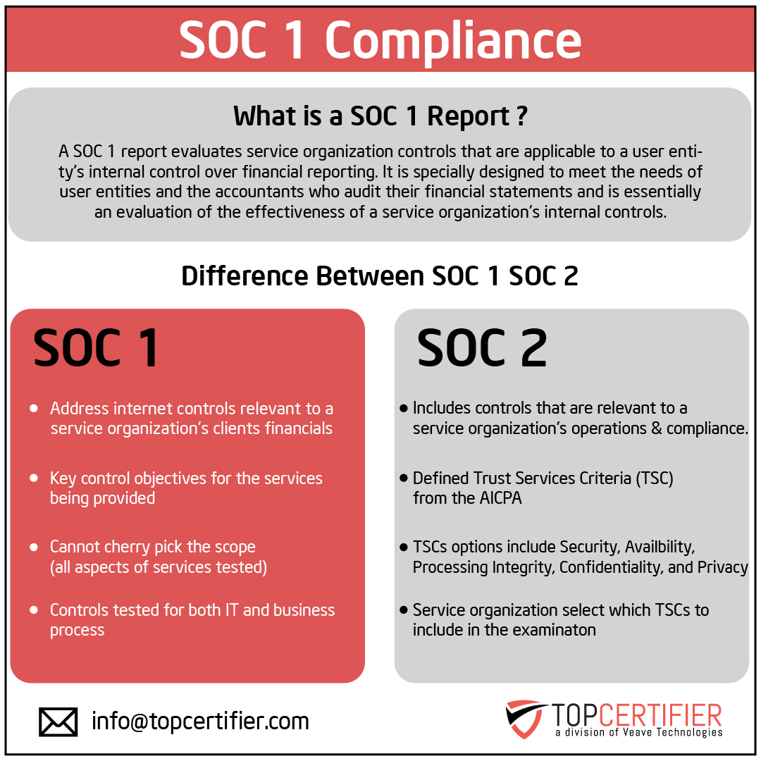 SOC 1 Certification in Georgia
